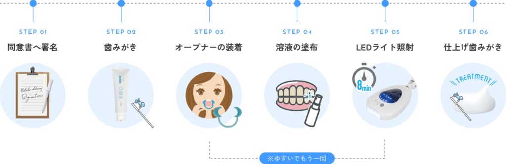 セルフホワイトニングの流れ