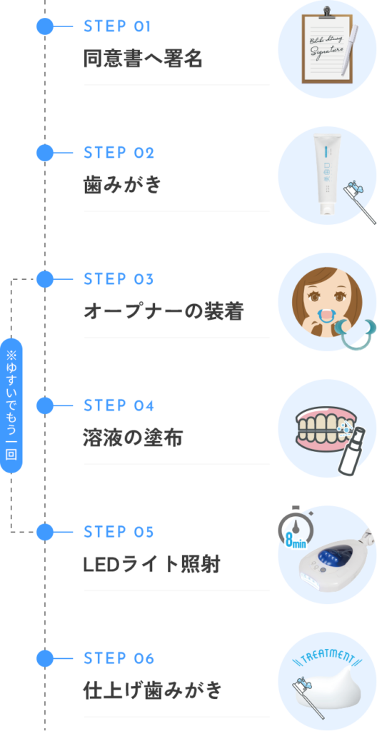 セルフホワイトニングの流れ